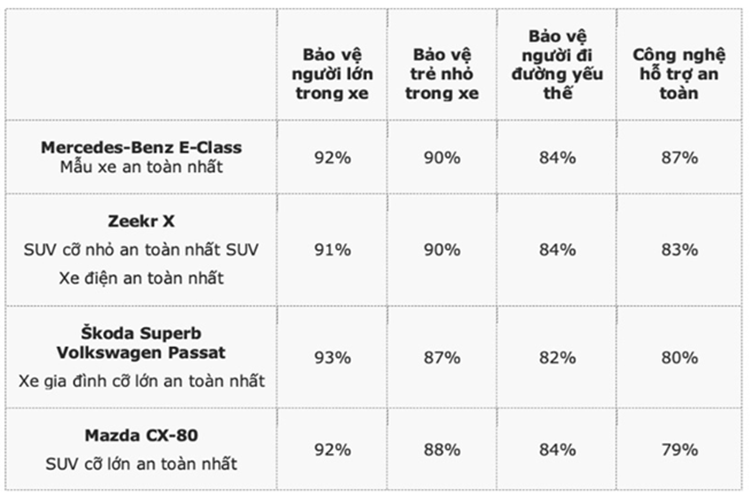 Zeekr X dat giai oto dien Trung Quoc an toan tai Euro NCAP-Hinh-2