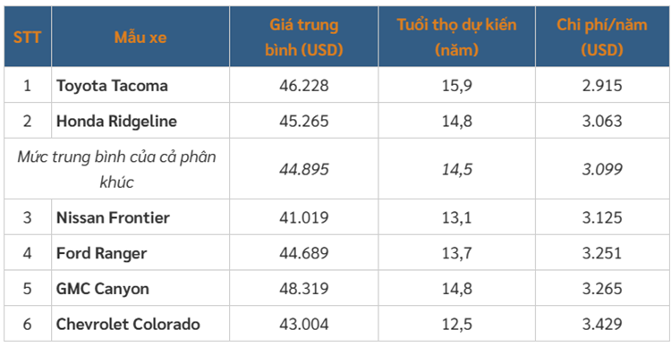 Top 15 mau oto vua re vua ben nhat cho nam 2025-Hinh-8