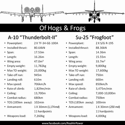 Su-25 cua Nga va A-10 cua My: Dau moi la 