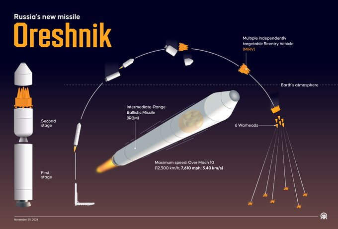 Ten lua Oreshnik va tiet lo soc ve cong nghe vu tru cua Nga-Hinh-8