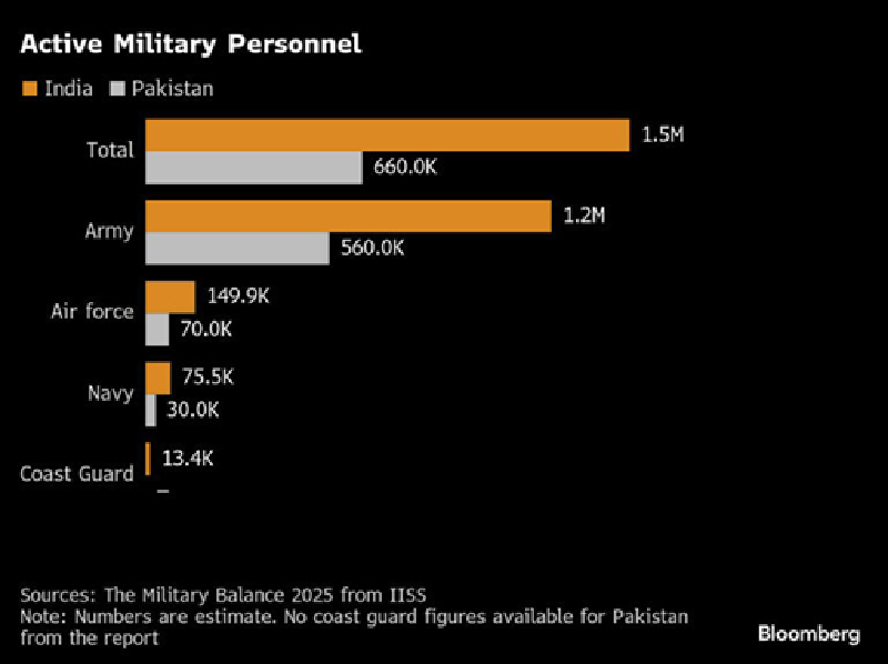 Do suc manh quan su An Do va Pakistan-Hinh-7
