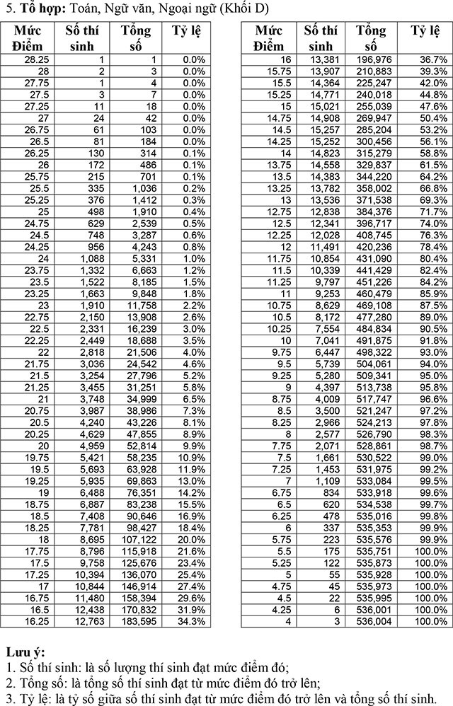 Chi tiet xep hang diem thi cua thi sinh theo cac khoi-Hinh-5