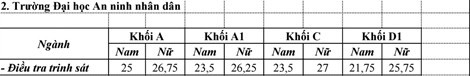 Diẻm chuản chinh thuc cao nhat khoi truong cong an la 30-Hinh-2