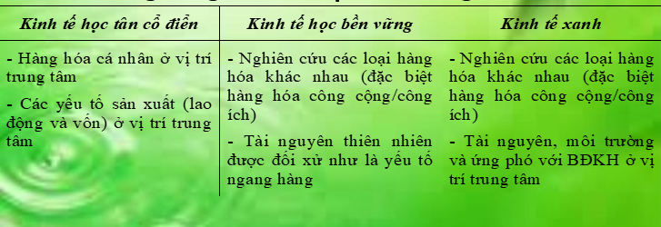 Kinh te xanh: Xu the trong phat trien ben vung va ung pho voi bien doi khi hau-Hinh-6