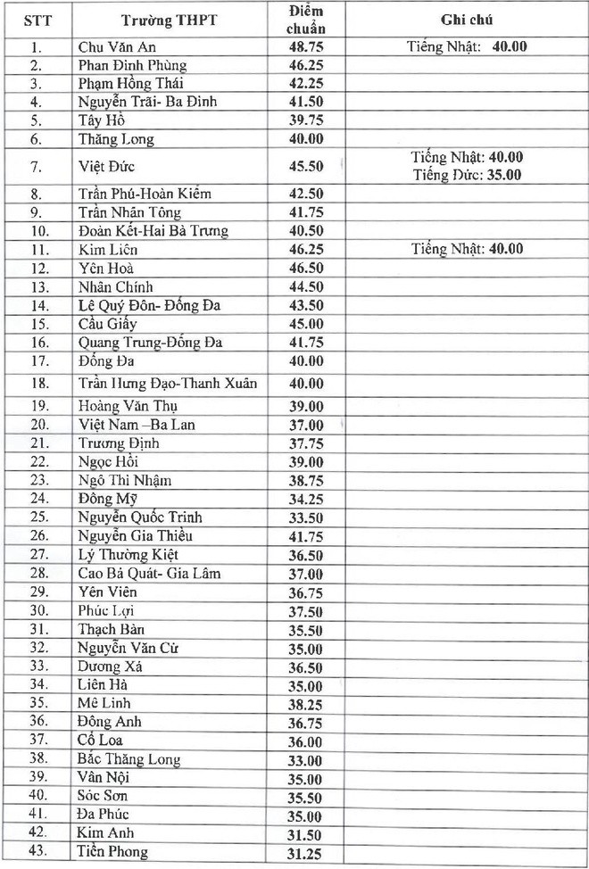 Xem lai diem tuyen sinh vao 10 nam 2019, du bao diem chuan 2020