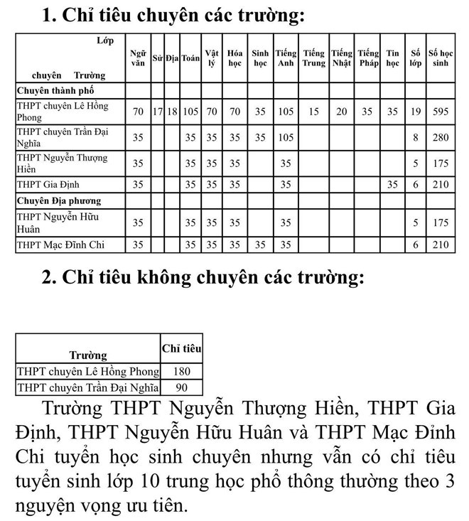 Tuyen sinh vao 10: Chi tieu cua cac truong o TP HCM vao lop chuyen nhu the nao?