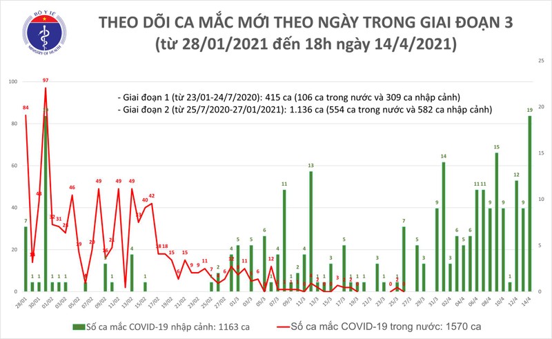 Chieu 14/4: Them 16 ca mac COVID-19, Viet Nam hien co 2.733 benh nhan-Hinh-2