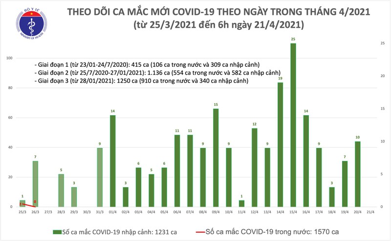 Chieu 21/4: Khanh Hoa va Da Nang co them 5 ca mac COVID-19