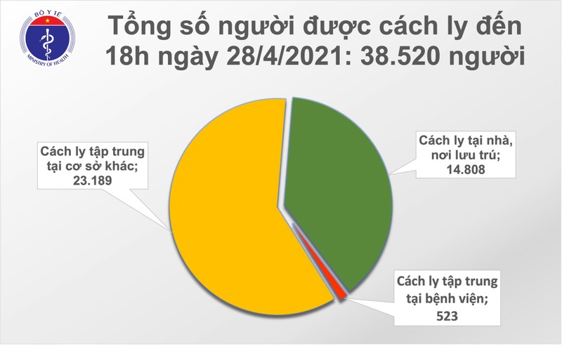 Chieu 28/4: Viet Nam them 8 ca mac COVID-19; the gioi ghi nhan hon 148,5 trieu ca-Hinh-2