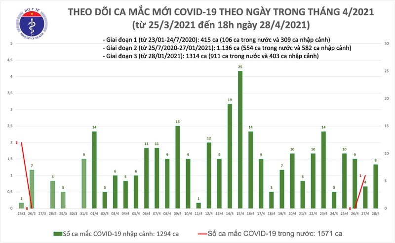 Chieu 28/4: Viet Nam them 8 ca mac COVID-19; the gioi ghi nhan hon 148,5 trieu ca