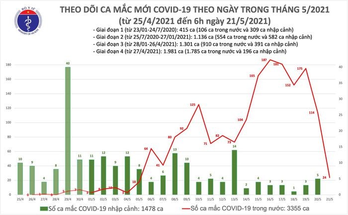 Sang 21/5: Them 24 ca mac COVID-19 trong nuoc, rieng Bac Giang va Dien Bien 21 ca