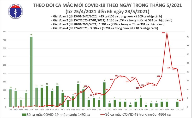 Toi 28/5: Them 173 ca mac COVID-19 trong nuoc, Bac Giang co 123 ca