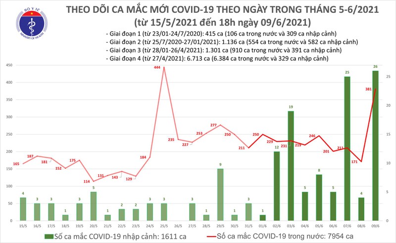 Ngay 9/6: Co 407 ca mac COVID-19 va 87 benh nhan khoi