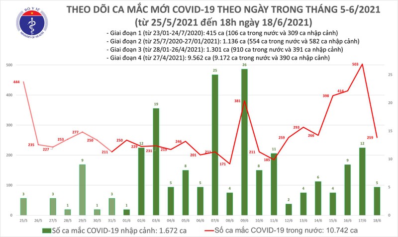 Toi 18/6: Them 62 ca mac COVID-19, Viet Nam ghi nhan 264 ca trong ngay