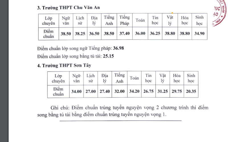 Diem chuan vao 4 truong THPT chuyen cua Ha Noi-Hinh-6