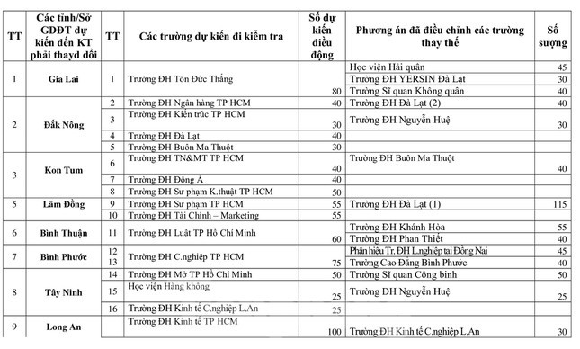 23 dia phuong phai thay doi nhan su thanh, kiem tra thi tot nghiep THPT