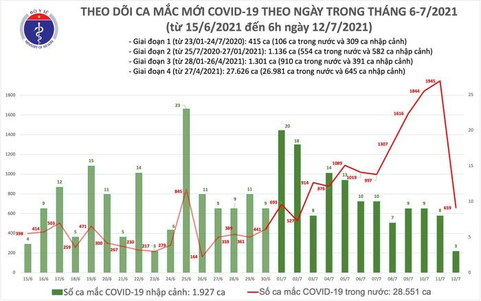 Sang 12/7: Them 662 ca COVID-19, rieng TP Ho Chi Minh 544 ca moi-Hinh-2