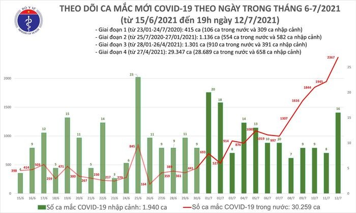 Toi 12/7: Them 609 ca nhiem COVID-19, TP HCM nhieu nhat voi 341 ca