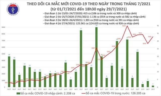 Toi 29/7: Them 4.773 ca mac moi COVID-19, TP.HCM co 2877 ca-Hinh-2