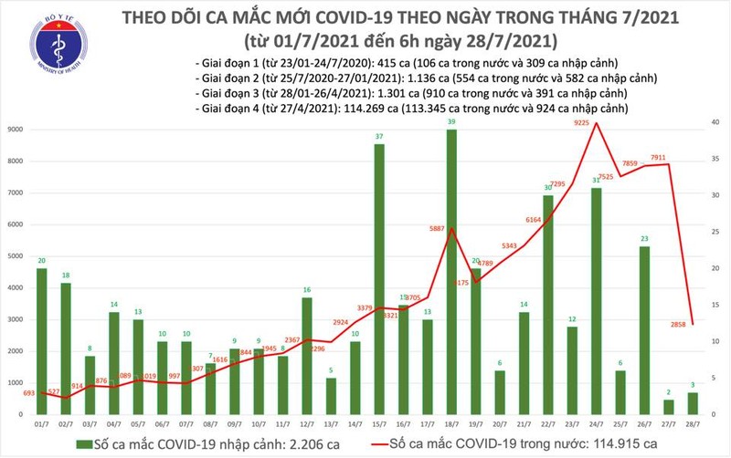 TRUC- Sang 29/7: Co 2.821 ca moi mac COVID-19