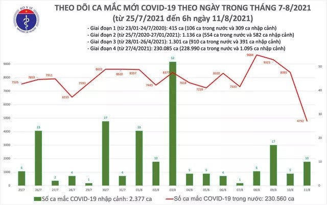 Sang 11/8: Them 4.802 ca mac COVID-19, tiem hon 1,4 trieu lieu vaccine trong ngay