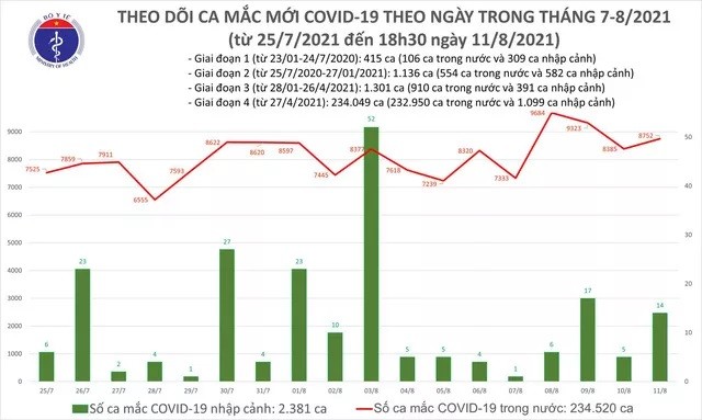 Toi 11/8: Them 3.964 ca mac COVID-19, ca ngay 8.776 ca