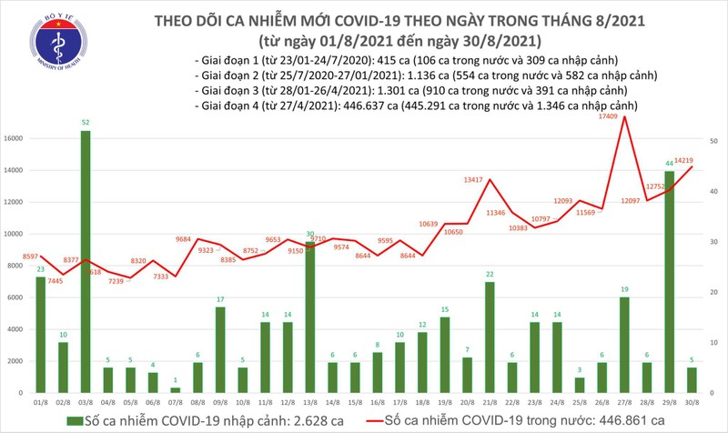 Toi 30/8: Them 14.224 ca COVID-19, Ha Noi them 103 ca moi-Hinh-2