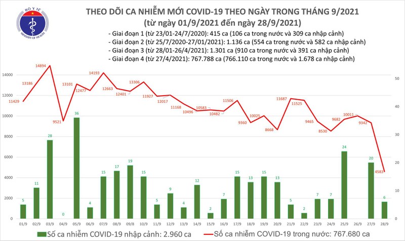 Ngay 28/9: So ca mac moi COVID-19 chi con 4.589, so ca khoi nhieu gap gan 5 lan