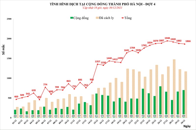 Ha Noi them 1.866 ca Covid-19, co 699 ca cong dong