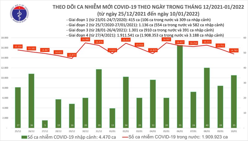 Ngay 10/1, ca nuoc them 14.818 ca moi