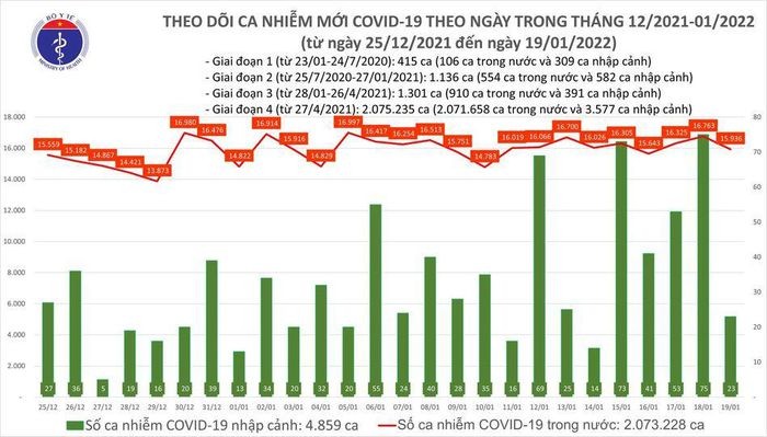 Ngay 19/1: Co 15.959 ca COVID-19, Ha Noi van nhieu nhat