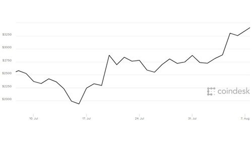 Bitcoin hien dat gap 3 lan vang