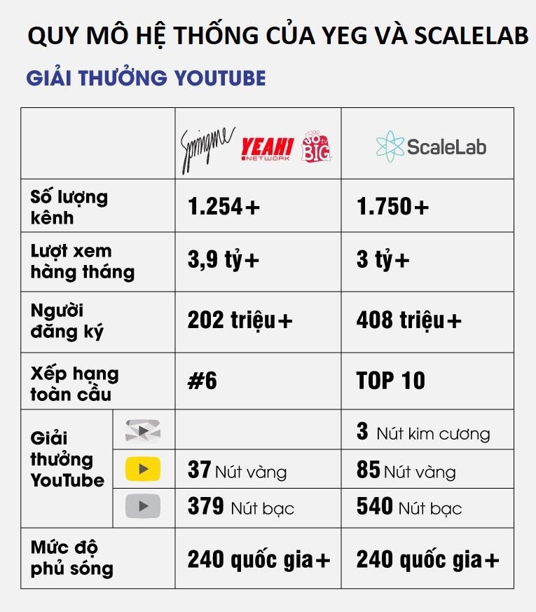 Su co voi YouTube da 'thoi bay' gan 3.000 ty dong von hoa cua Yeah1