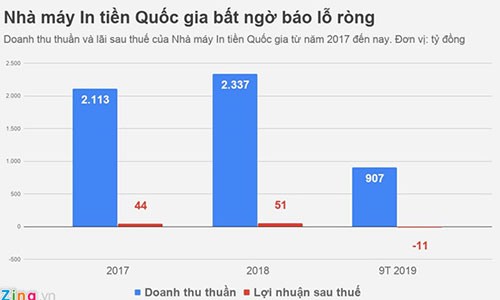 Nha may In tien Quoc gia VN bao lo 11 ty dong