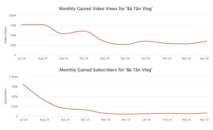 Ba Tan Vlog giam nhiet chong mat tren YouTube, nguoi xem dan chan 'sieu to, khong lo'?