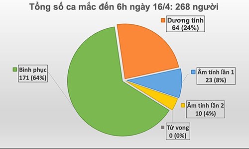 1 thieu nu o thon heo lanh Ha Giang mac COVID-19, Viet Nam tong 268 ca-Hinh-2