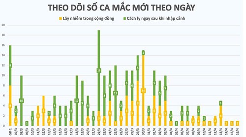 1 thieu nu o thon heo lanh Ha Giang mac COVID-19, Viet Nam tong 268 ca-Hinh-3