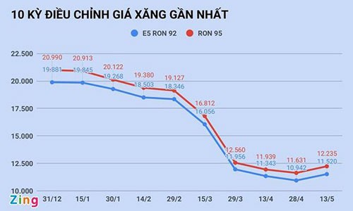 Gia xang tang hon 1.000 dong/lit vao ngay mai?