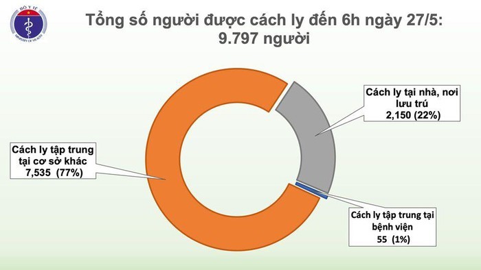 Sang 27/5: 41 ngay Viet Nam khong co ca COVID-19 moi trong cong dong-Hinh-2