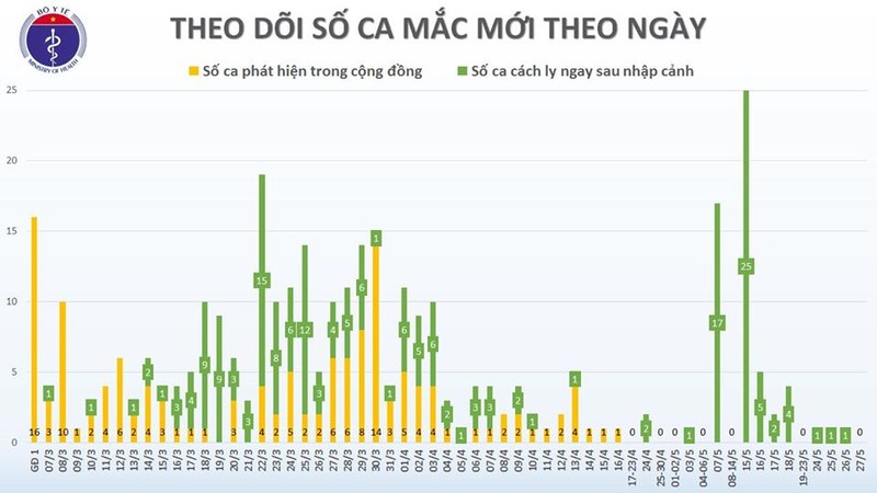 Chieu 27/5, khong co ca mac moi, VN dieu tri khoi 278 benh nhan-Hinh-2