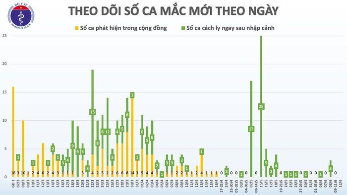 Viet Nam 57 ngay khong co ca mac COVID-19 o cong dong-Hinh-2