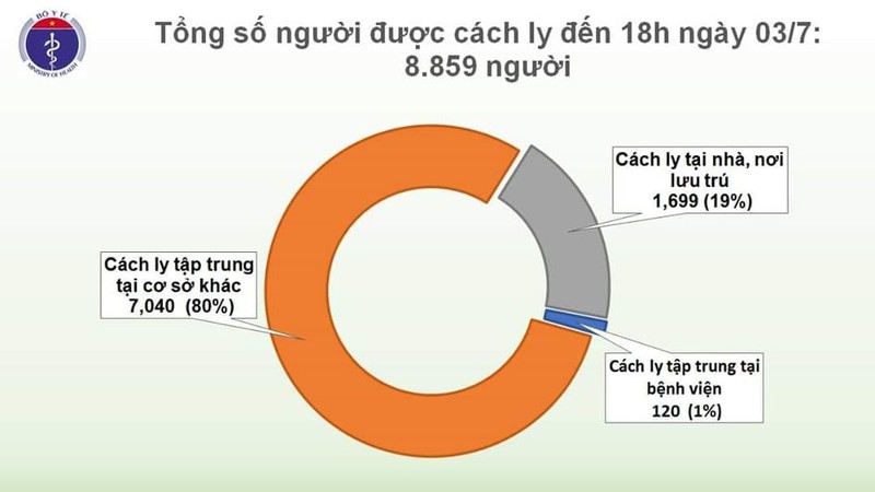 Gan 9.000 nguoi dang cach ly, Viet Nam chi con 12 ca mac COVID-19-Hinh-2