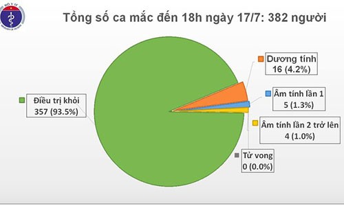 Them 1 chuyen gia nguoi Nga mac COVID-19, Viet Nam co 382 ca benh