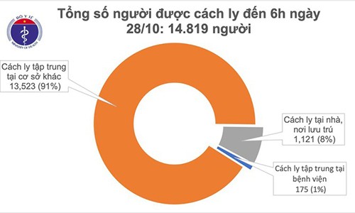 Sang 28/10, khong ca mac moi COVID-19, gan 1.5000 nguoi dang cach ly chong dich