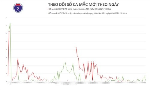 Chieu 2/4, Quang Ninh, Tay Ninh va TP Ho Chi Minh co 3 ca mac COVID-19