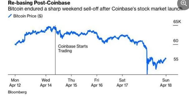 'Bong bong Bitcoin' bat dau sup do?