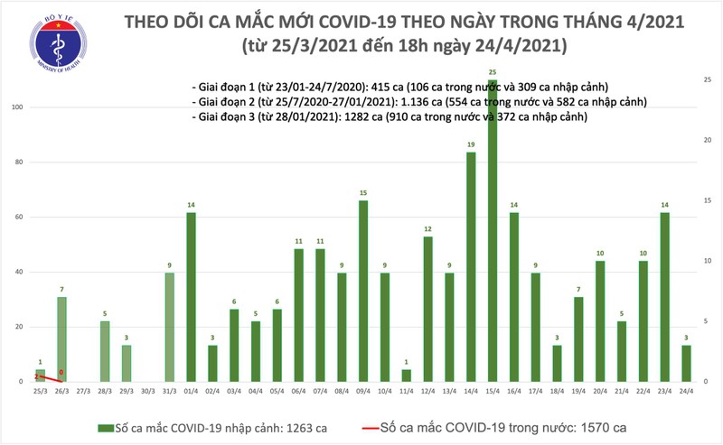 Chieu 24/4: Them 1 ca mac COVID-19 tai Da Nang, co 26 benh nhan khoi