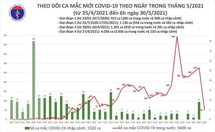 Sang 30/5: 52 ca mac COVID-19 trong nuoc, 8 ca lien quan Hoi thanh Phuc Hung