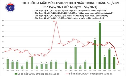 Them 44 ca mac COVID-19, co 12 ca lien quan den nhom truyen giao Phuc Hung