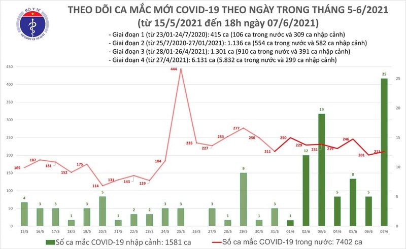 Toi 7/6: Them 100 ca mac COVID-19, co 75 ca trong nuoc